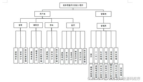 Java計(jì)算機(jī)畢業(yè)設(shè)計(jì) 教學(xué)質(zhì)量評(píng)價(jià)系統(tǒng)小程序的開發(fā)、論文撰寫與部署數(shù)據(jù)處理指南